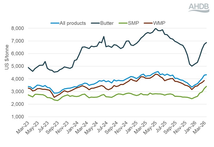 Line graph showing GDT events weighted average prices 17 March 2026.